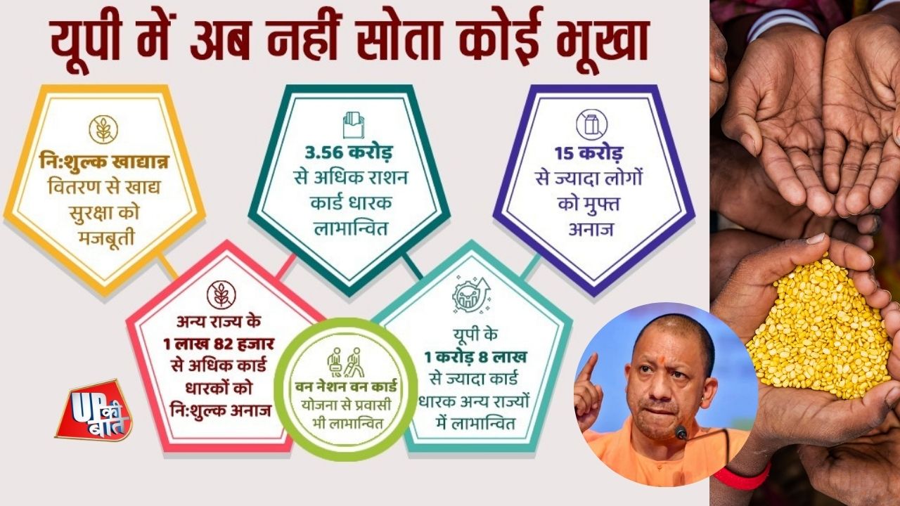 UP News: यूपी में नि:शुल्क खाद्यान्न वितरण से खाद्य सुरक्षा को मिली मजबूती, प्रदेश में अब नहीं सोता कोई भूखा