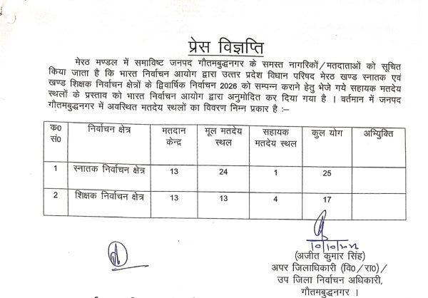 गौतमबुद्धनगर में विधान परिषद चुनाव के लिए 42 मतदेय स्थल निर्धारित, निर्वाचन आयोग ने दी मंजूरी