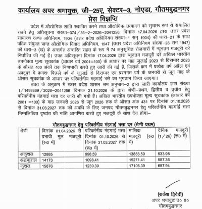 गौतमबुद्धनगर में न्यूनतम मजदूरी की नई दरें घोषित, जानें अकुशल से कुशल श्रमिकों को कितनी मिलेगी सैलरी गौतमबुद्धनगर में न्यूनतम मजदूरी की नई दरें घोषित, जानें अकुशल से कुशल श्रमिकों को कितनी मिलेगी सैलरी